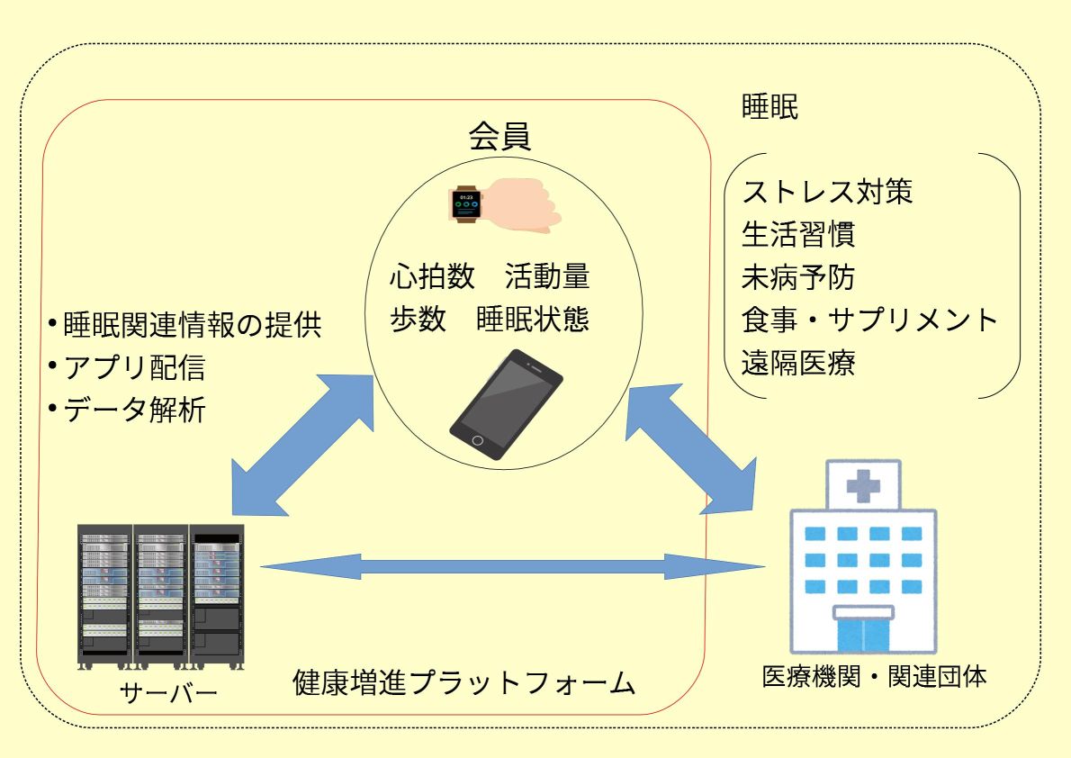 快適睡眠研究所の事業